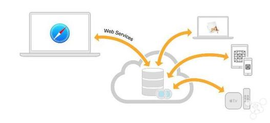 蘋(píng)果更新CloudKit框架 iCloud數(shù)據(jù)處理與存儲(chǔ)的全面升級(jí)