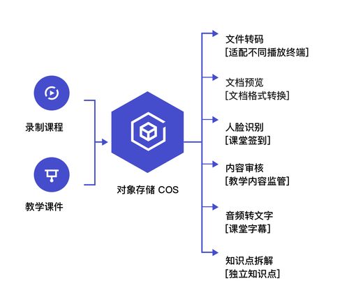 存儲(chǔ)新時(shí)代 對(duì)象存儲(chǔ)COS數(shù)據(jù)處理能力升級(jí)，推出組合拳服務(wù)