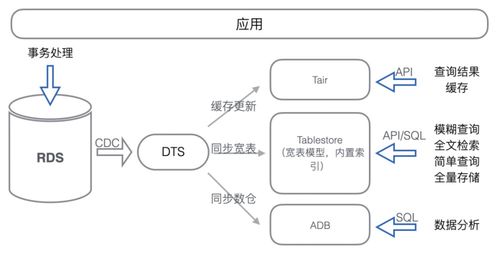 云上應用系統數據存儲架構演進 數據處理與存儲支持服務的升級之路