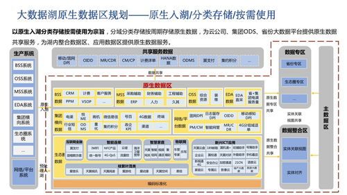 企業大數據湖總體規劃及大數據湖一體化運營管理建設方案